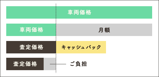 残存価格でキャッシュバック図